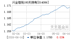 014086基金近期净值走势图