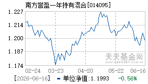 014095基金近期净值走势图