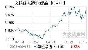 014096基金近期净值走势图