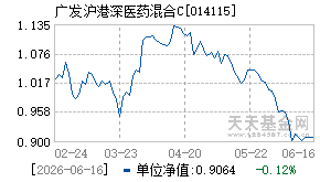 014115基金近期净值走势图