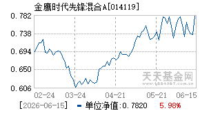 014119基金近期净值走势图