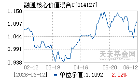 014127基金近期净值走势图