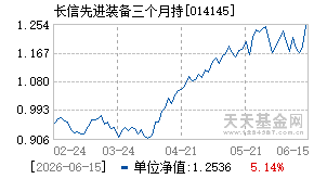 014145基金近期净值走势图