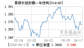 014148基金近期净值走势图