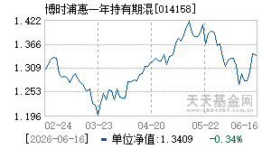 014158基金近期净值走势图