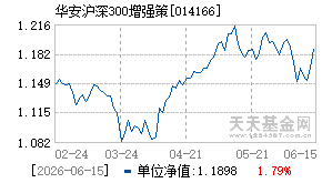 014166基金近期净值走势图