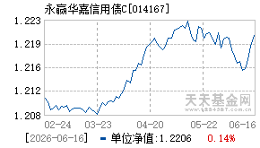 014167基金近期净值走势图