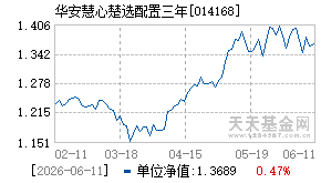 014168基金近期净值走势图