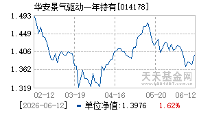 014178基金近期净值走势图