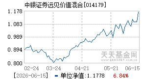 014179基金近期净值走势图