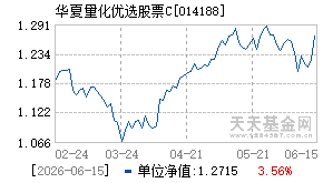 014188基金近期净值走势图