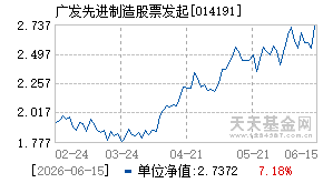 014191基金近期净值走势图