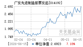014192基金近期净值走势图