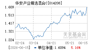 014208基金近期净值走势图