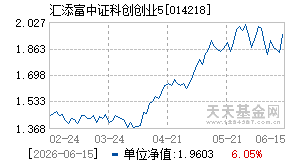 014218基金近期净值走势图