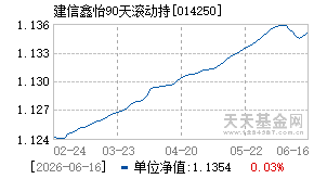 014250基金近期净值走势图