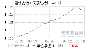 014251基金近期净值走势图