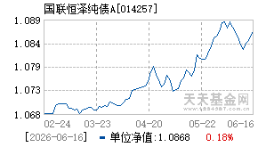 014257基金近期净值走势图