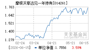 014261基金近期净值走势图