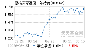 014262基金近期净值走势图