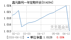 014284基金近期净值走势图
