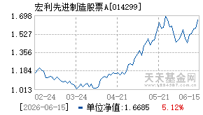 014299基金近期净值走势图