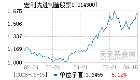 014300基金近期净值走势图