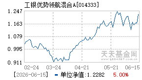 014333基金近期净值走势图