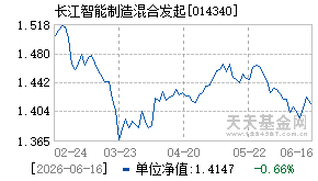 014340基金近期净值走势图