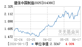 014380基金近期净值走势图