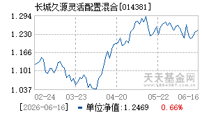 014381基金近期净值走势图