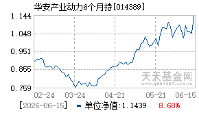 014389基金近期净值走势图