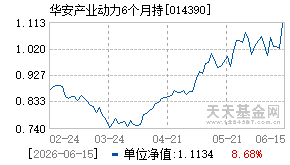 014390基金近期净值走势图