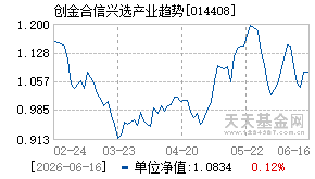 014408基金近期净值走势图