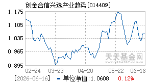 014409基金近期净值走势图