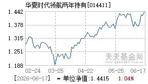 014411基金近期净值走势图