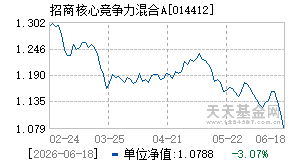014412基金近期净值走势图