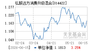 014422基金近期净值走势图