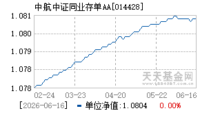 014428基金近期净值走势图