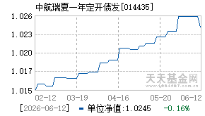 014435基金近期净值走势图
