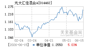 014462基金近期净值走势图