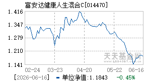014470基金近期净值走势图