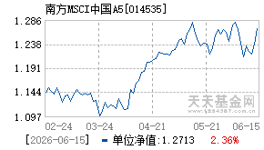 014535基金近期净值走势图
