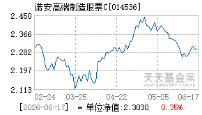 014536基金近期净值走势图