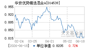 014539基金近期净值走势图