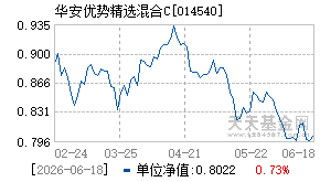 014540基金近期净值走势图