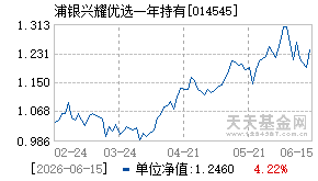 014545基金近期净值走势图