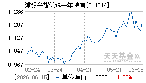 014546基金近期净值走势图