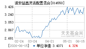 014550基金近期净值走势图