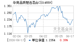 014559基金近期净值走势图